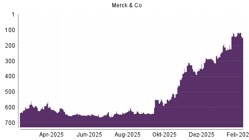 BOTSI®-Advisor Abstufung Merck & Co von Rang 326 auf ...