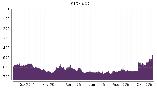 BOTSI®-Advisor Abstufung Merck & Co von Rang 634 auf Rang 637