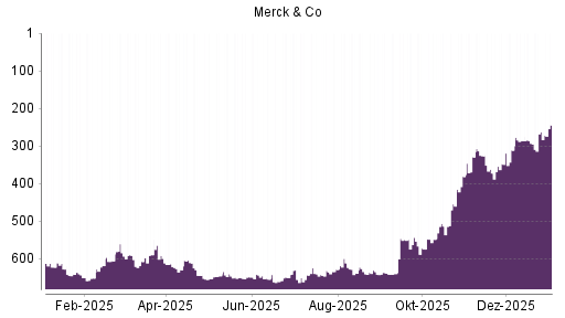 BOTSI®-Advisor Abstufung Merck & Co von Rang 177 auf Rang 185