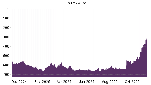 BOTSI®-Advisor Hochstufung Merck & Co von Rang 381 auf ...