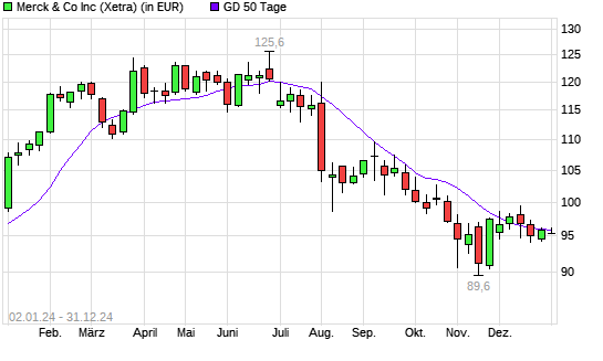 Merck & Co-Aktie unter 50-Tage-Linie