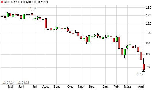 Merck & Co-Aktie mit neuem 3-Jahres-Tief