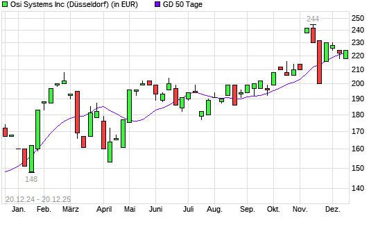 OSI SYSTEMS-Aktie &uuml;ber 50-Tage-Linie