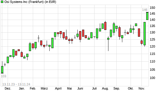 OSI SYSTEMS-Aktie mit neuem All-Time-High