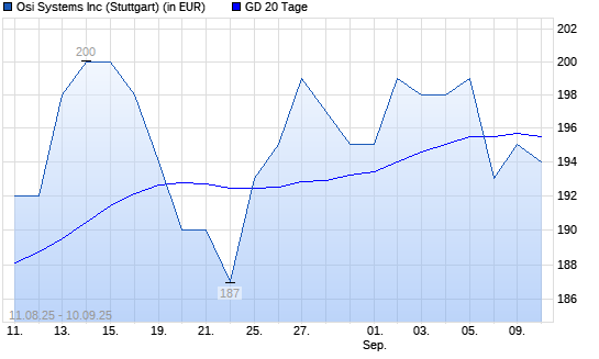 OSI SYSTEMS-Aktie unter 20-Tage-Linie