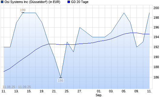 OSI SYSTEMS-Aktie &uuml;ber 20-Tage-Linie