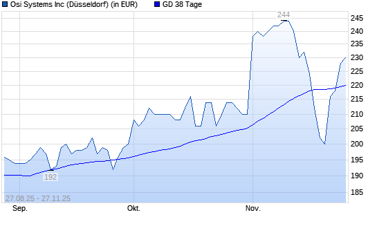 OSI SYSTEMS-Aktie &uuml;ber 38-Tage-Linie
