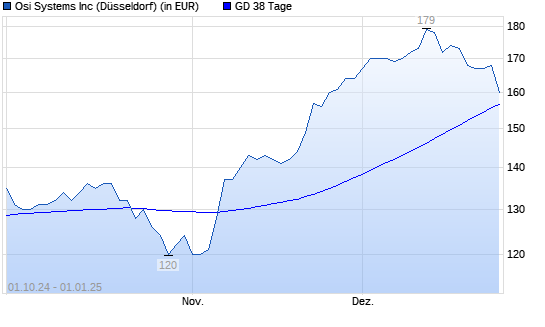 OSI SYSTEMS-Aktie unter 38-Tage-Linie
