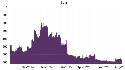 BOTSI®-Advisor belässt Saia weiter auf Rang 473