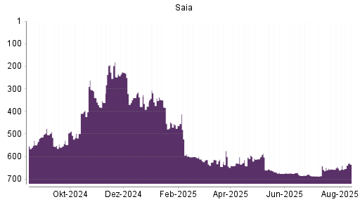 BOTSI®-Advisor Abstufung Saia von Rang 468 auf Rang 506