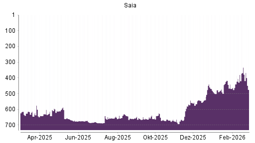 BOTSI®-Advisor Abstufung Saia von Rang 378 auf ...