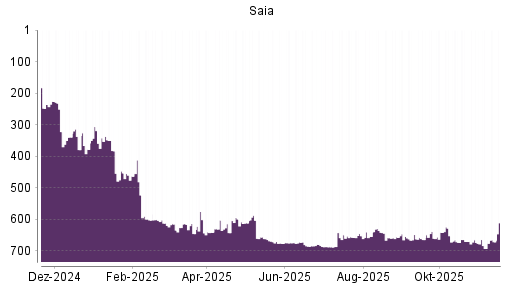 BOTSI®-Advisor Abstufung Saia von Rang 638 auf ...
