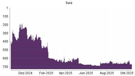 BOTSI®-Advisor Abstufung Saia von Rang 453 auf ... BOTSI®-Advisor Abstufung Saia von Rang 453 auf ...