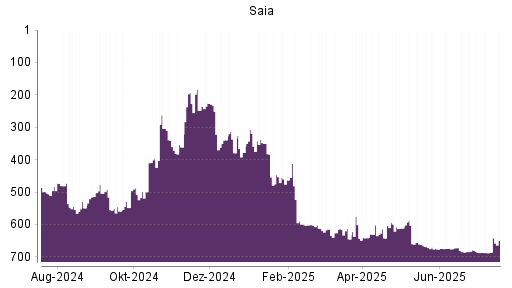 BOTSI®-Advisor belässt Saia weiter auf ...
