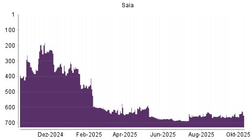 BOTSI®-Advisor Abstufung Saia von Rang 641 auf ... BOTSI®-Advisor Abstufung Saia von Rang 641 auf ...