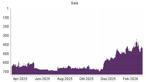 BOTSI®-Advisor Abstufung Saia von Rang 652 auf ...