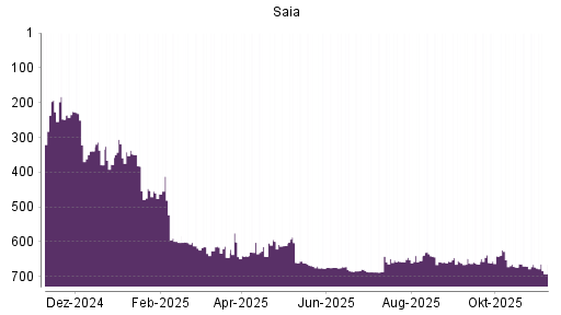 BOTSI®-Advisor Abstufung Saia von Rang 673 auf ...