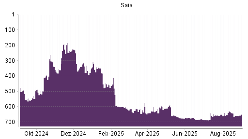 BOTSI®-Advisor belässt Saia weiter auf ...