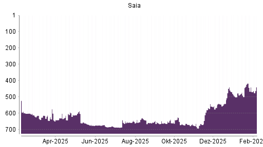 BOTSI®-Advisor Abstufung Saia von Rang 477 auf ...
