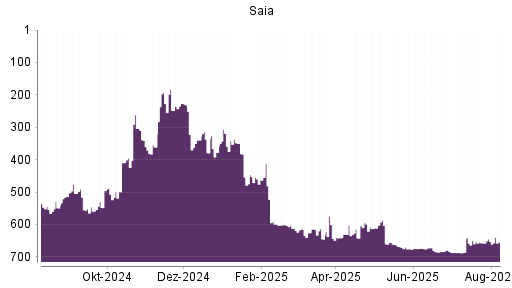 BOTSI®-Advisor Abstufung Saia von Rang 601 auf ...