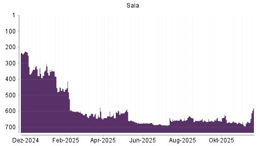 BOTSI®-Advisor Hochstufung Saia von Rang 671 auf ...