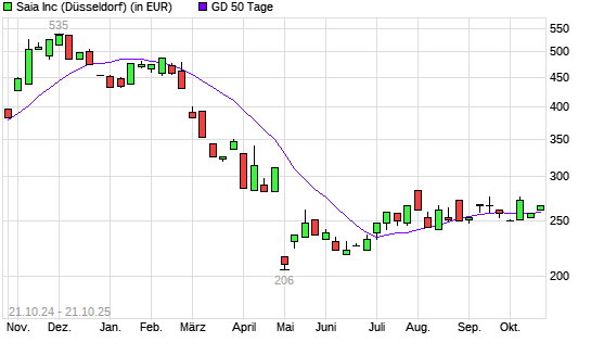 Saia-Aktie über 50-Tage-Linie