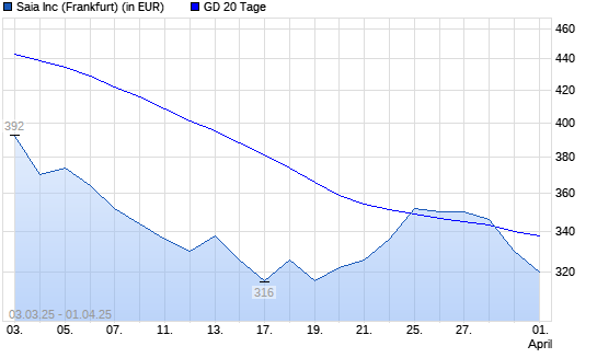 Saia-Aktie unter 20-Tage-Linie