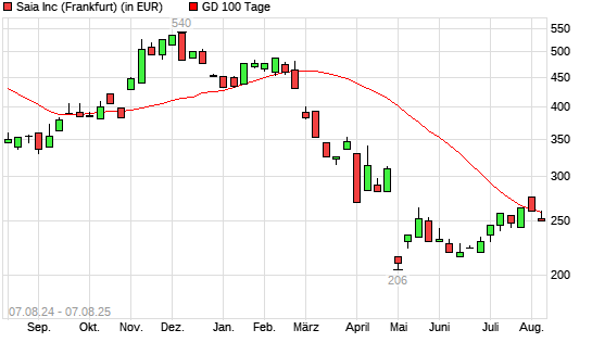 Saia-Aktie über 100-Tage-Linie