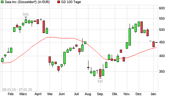 Saia-Aktie über 100-Tage-Linie