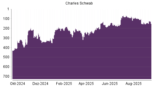 BOTSI®-Advisor Abstufung Charles Schwab von Rang 20 auf Rang 35