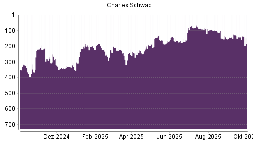 BOTSI®-Advisor Abstufung Charles Schwab von Rang 88 auf Rang 97