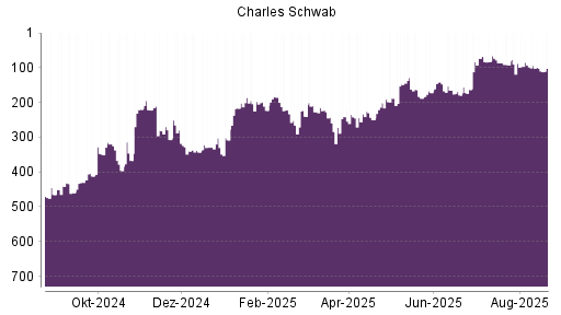 BOTSI®-Advisor Abstufung Charles Schwab von Rang 93 auf ...