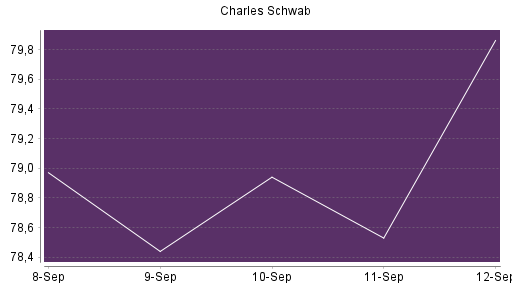 BOTSI®-Advisor Abstufung Charles Schwab von Rang 86 auf ...