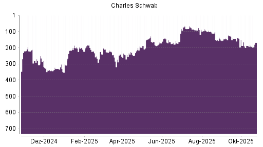 BOTSI®-Advisor Hochstufung Charles Schwab von Rang 192 auf ...