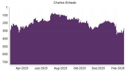 BOTSI®-Advisor Abstufung Charles Schwab von Rang 165 auf ...