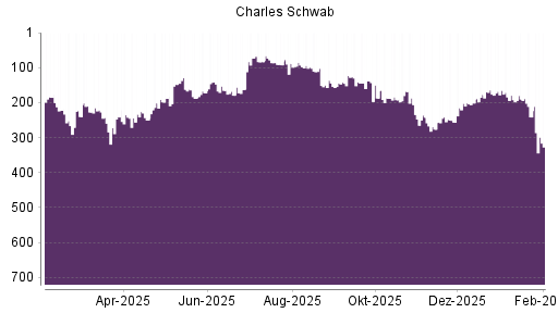 BOTSI®-Advisor Abstufung Charles Schwab von Rang 241 auf ...