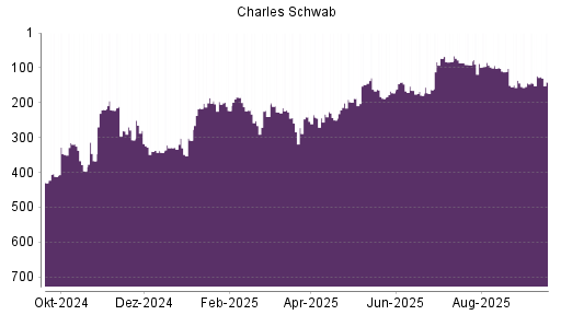 BOTSI®-Advisor Hochstufung Charles Schwab von Rang 266 auf ...