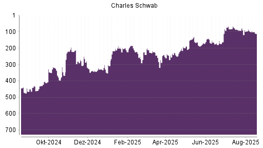 BOTSI®-Advisor Abstufung Charles Schwab von Rang 93 auf ...