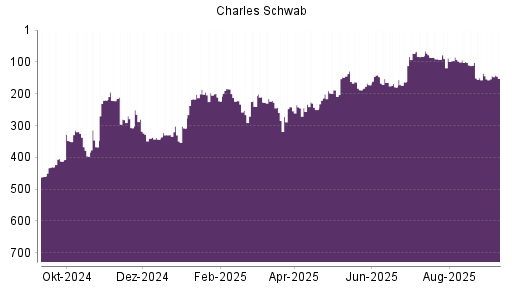 BOTSI®-Advisor Abstufung Charles Schwab von Rang 136 auf Rang 144