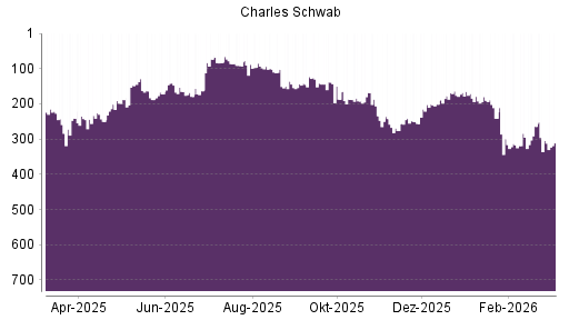 BOTSI®-Advisor Abstufung Charles Schwab von Rang 299 auf ...