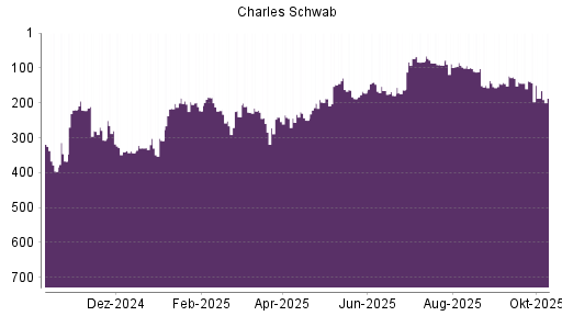 BOTSI®-Advisor Hochstufung Charles Schwab von Rang 405 auf Rang 344 BOTSI®-Advisor Hochstufung Charles Schwab von Rang 405 auf Rang 344