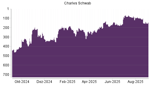 BOTSI®-Advisor Abstufung Charles Schwab von Rang 136 auf Rang 144