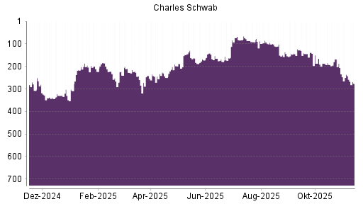 BOTSI®-Advisor Hochstufung Charles Schwab von Rang 92 auf ...