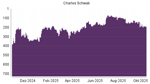 BOTSI®-Advisor belässt Charles Schwab weiter auf ...