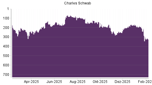 BOTSI®-Advisor Hochstufung Charles Schwab von Rang 401 auf Rang 392