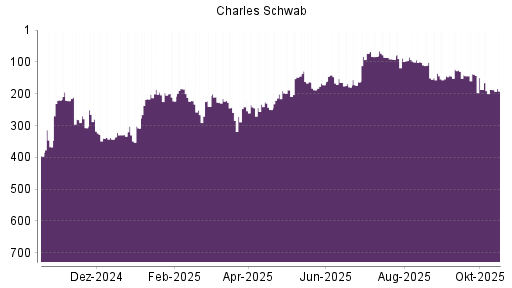 BOTSI®-Advisor Abstufung Charles Schwab von Rang 111 auf Rang 116