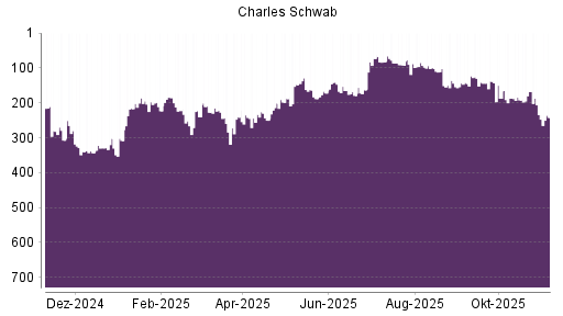 BOTSI®-Advisor Abstufung Charles Schwab von Rang 234 auf ...