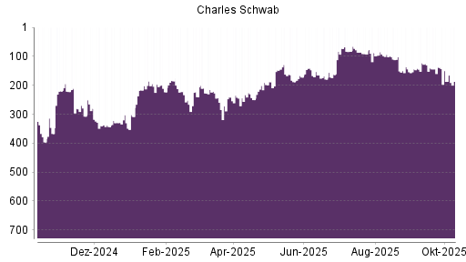 BOTSI®-Advisor Abstufung Charles Schwab von Rang 399 auf Rang 412 BOTSI®-Advisor Abstufung Charles Schwab von Rang 399 auf Rang 412