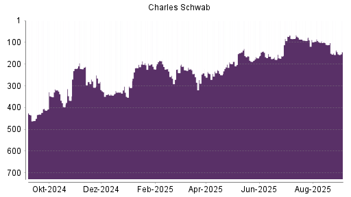 BOTSI®-Advisor Abstufung Charles Schwab von Rang 136 auf Rang 144