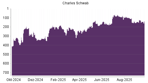 BOTSI®-Advisor Abstufung Charles Schwab von Rang 180 auf Rang 200